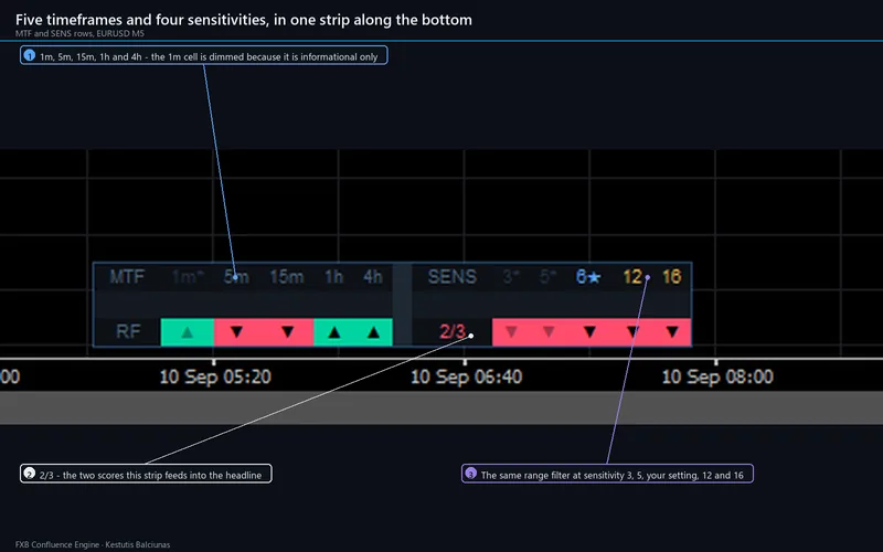 FXB Confluence Engine for cTrader: Five timeframes and four sensitivities, in one strip along the bottom