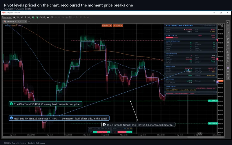 FXB Confluence Engine for cTrader: Pivot levels priced on the chart, recoloured the moment price breaks one