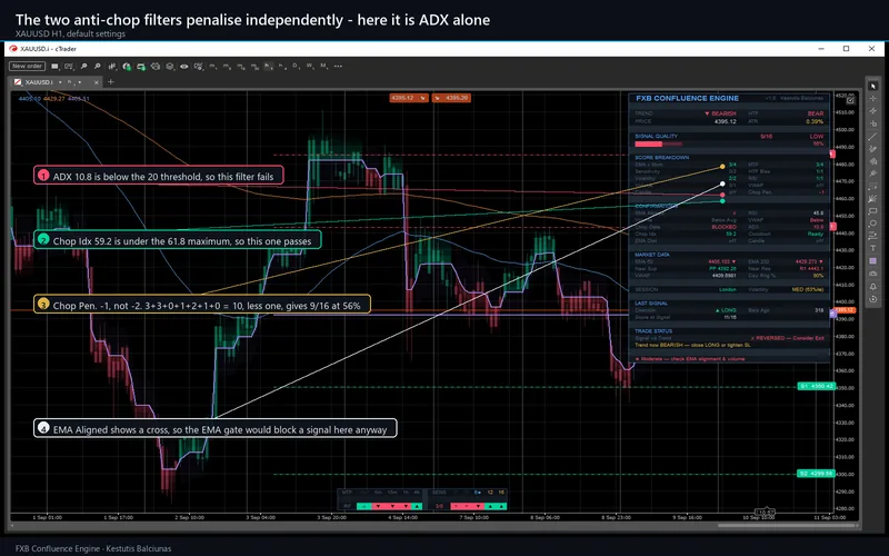 FXB Confluence Engine for cTrader: The two anti-chop filters penalise independently - here it is ADX alone