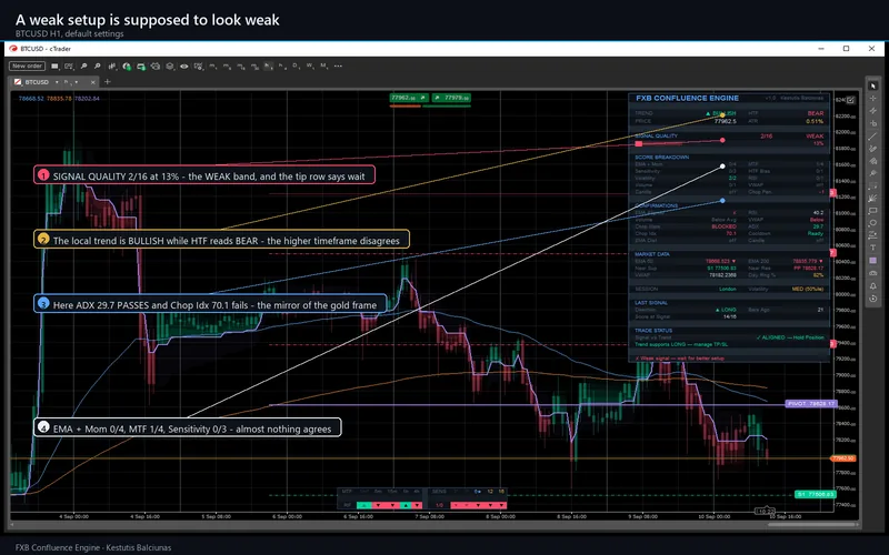 FXB Confluence Engine for cTrader: A weak setup is supposed to look weak