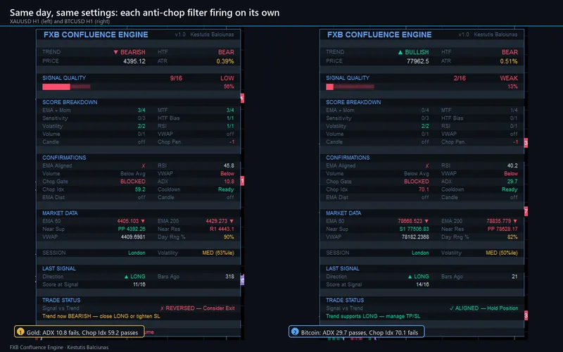 FXB Confluence Engine for cTrader: Same day, same settings: each anti-chop filter firing on its own