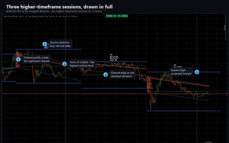 Helix Volume Profile for cTrader: Three higher-timeframe sessions, drawn in full