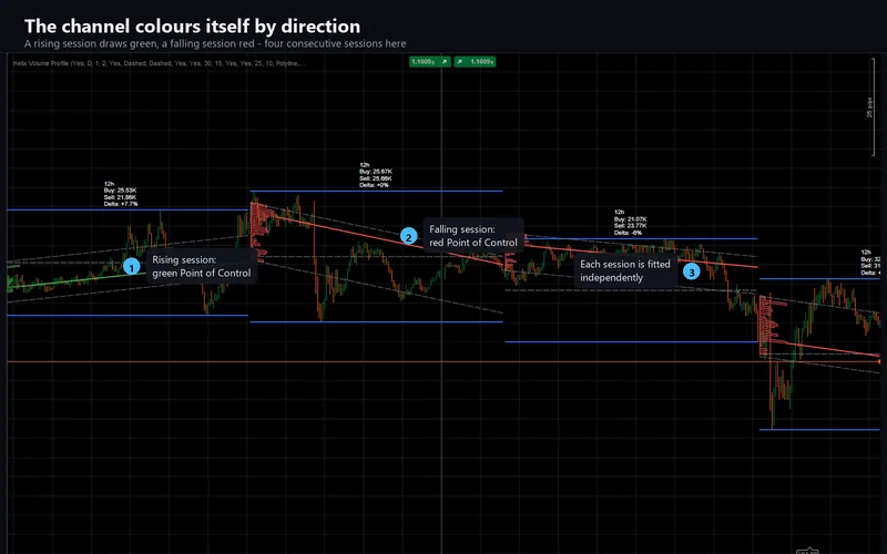 Helix Volume Profile for cTrader: The channel colours itself by direction