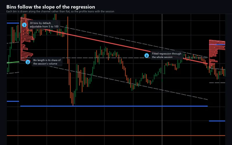 Helix Volume Profile for cTrader: Bins follow the slope of the regression