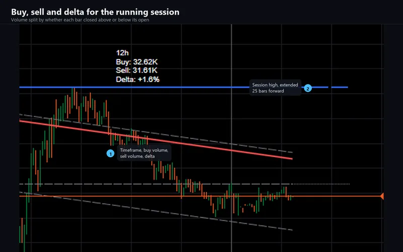 Helix Volume Profile for cTrader: Buy, sell and delta for the running session