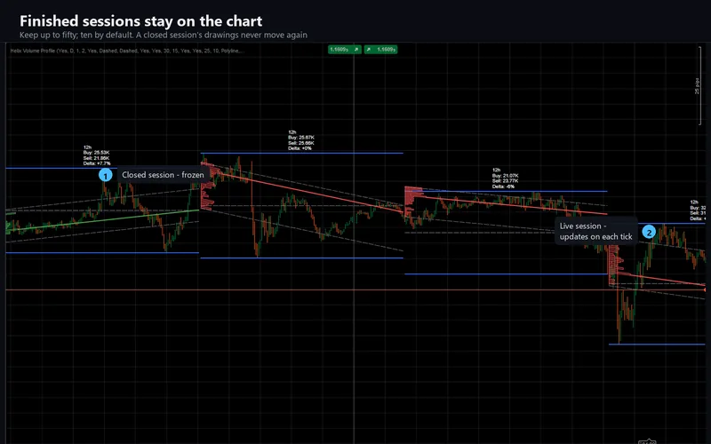 Helix Volume Profile for cTrader: Finished sessions stay on the chart