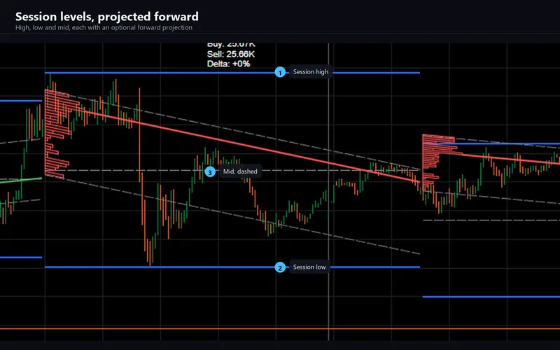 Helix Volume Profile for cTrader: Session levels, projected forward