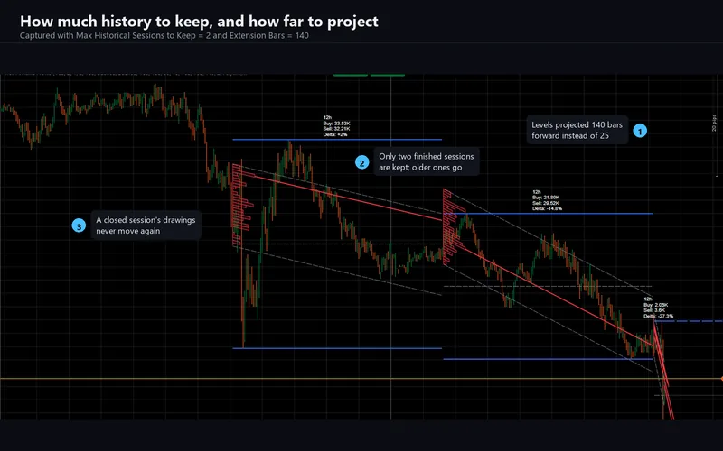 Helix Volume Profile for cTrader: How much history to keep, and how far to project