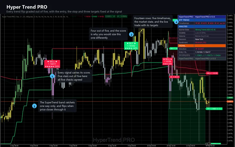 Hyper Trend PRO for cTrader: Hyper Trend PRO on the chart