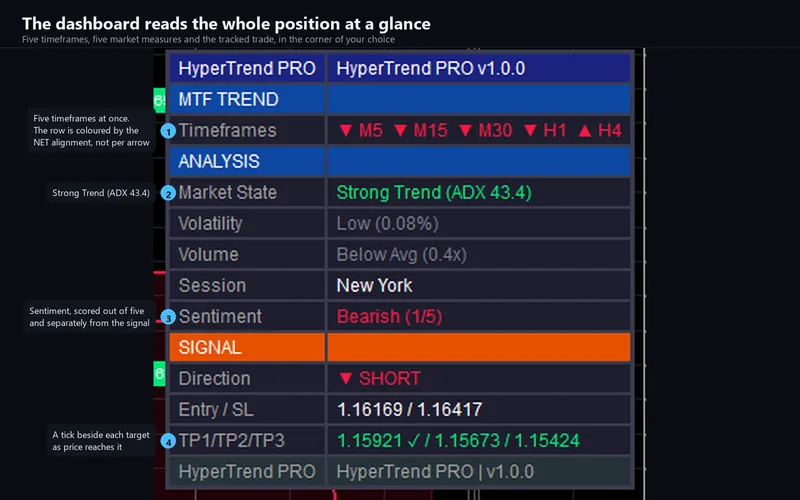 Hyper Trend PRO for cTrader: The dashboard reads the whole position at a glance