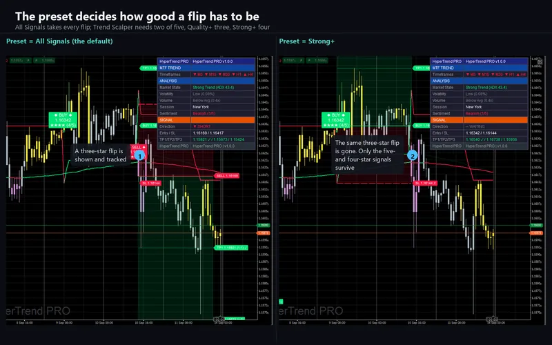 Hyper Trend PRO for cTrader: The preset decides how good a flip has to be