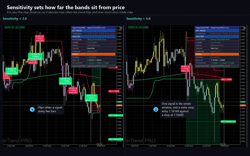 Hyper Trend PRO for cTrader: Sensitivity sets how far the bands sit from price