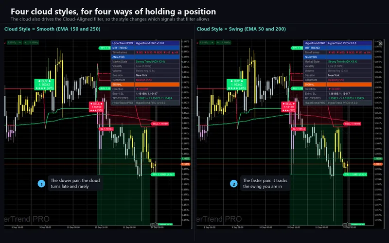Hyper Trend PRO for cTrader: Four cloud styles, for four ways of holding a position