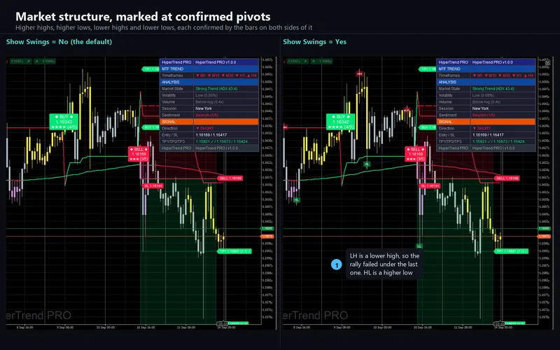 Hyper Trend PRO for cTrader: Market structure, marked at confirmed pivots
