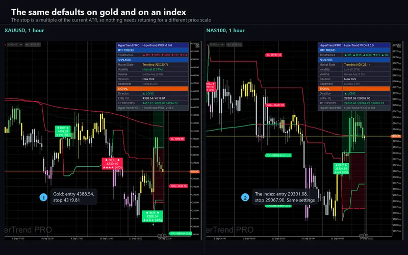 Hyper Trend PRO for cTrader: The same defaults on gold and on an index