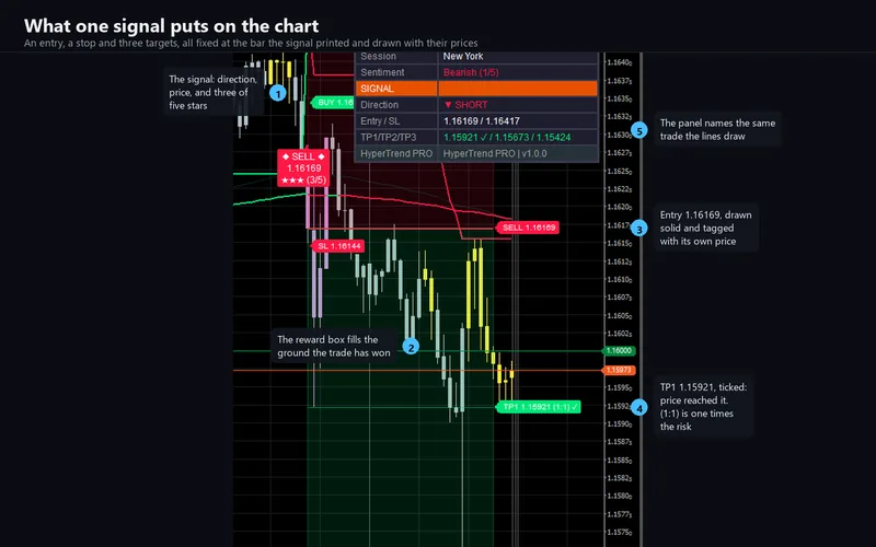 Hyper Trend PRO for cTrader: What one signal puts on the chart