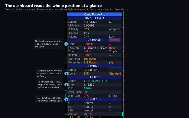 Kumo Forge Pro for cTrader: The dashboard reads the whole position at a glance