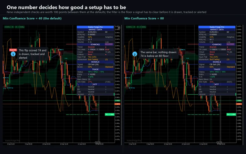 Kumo Forge Pro for cTrader: One number decides how good a setup has to be