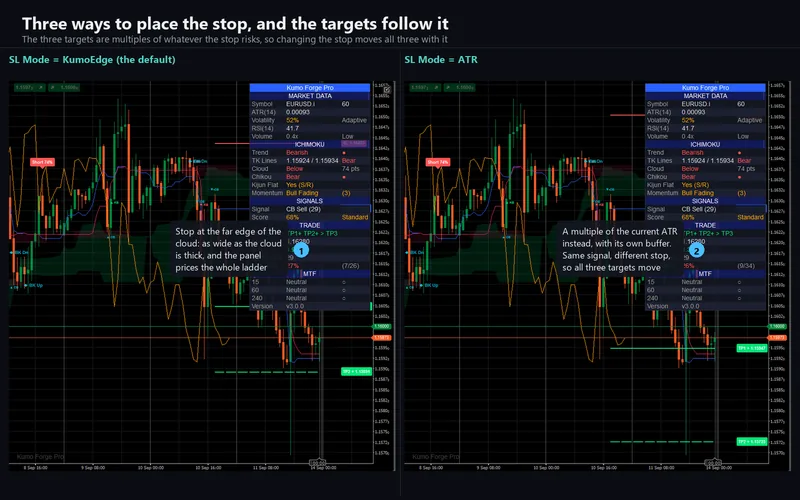 Kumo Forge Pro for cTrader: Three ways to place the stop, and the targets follow it