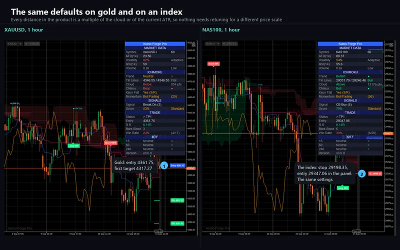 Kumo Forge Pro for cTrader: The same defaults on gold and on an index