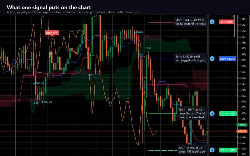 Kumo Forge Pro for cTrader: What one signal puts on the chart