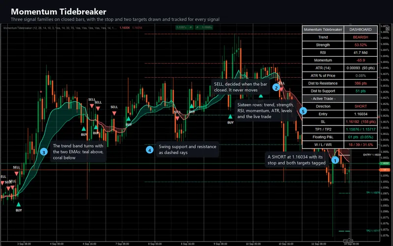 Momentum Tidebreaker for cTrader: Momentum Tidebreaker on the chart
