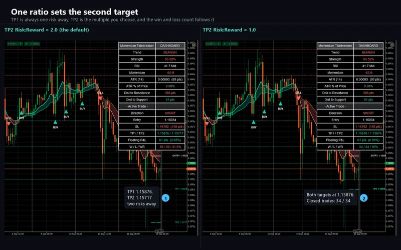 Momentum Tidebreaker for cTrader: One ratio sets the second target