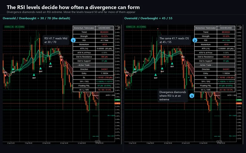 Momentum Tidebreaker for cTrader: The RSI levels decide how often a divergence can form