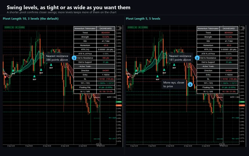 Momentum Tidebreaker for cTrader: Swing levels, as tight or as wide as you want them