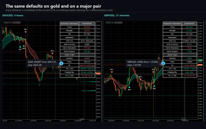 Momentum Tidebreaker for cTrader: The same defaults on gold and on a major pair