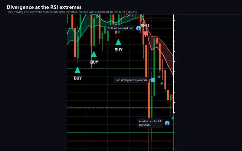 Momentum Tidebreaker for cTrader: Divergence at the RSI extremes