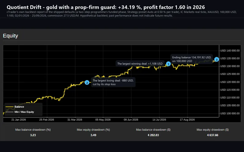 Quotient Drift for cTrader: the published backtest's equity chart