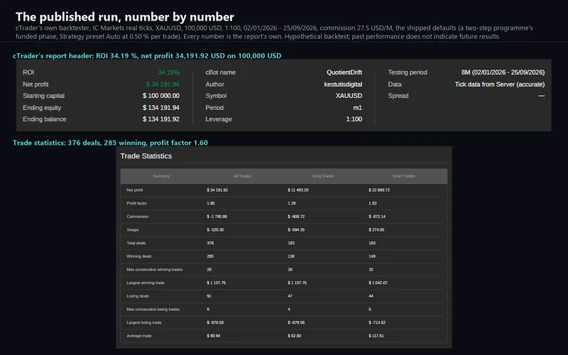 Quotient Drift for cTrader: the backtest report header and statistics