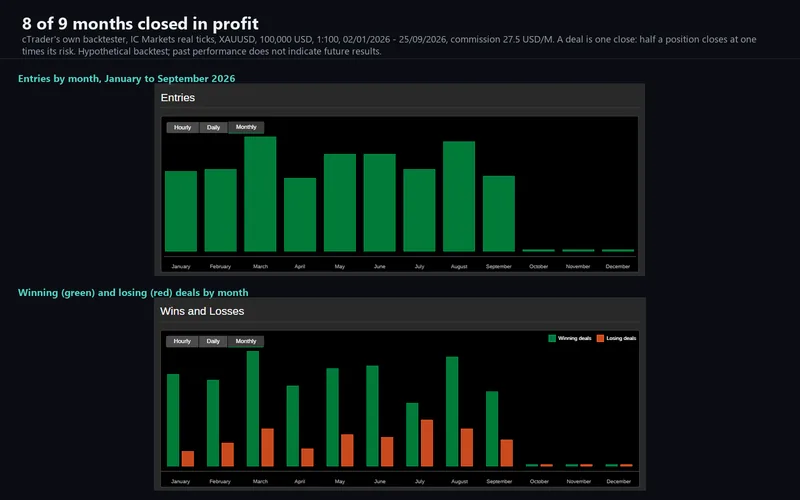 Quotient Drift for cTrader: entries and wins by month