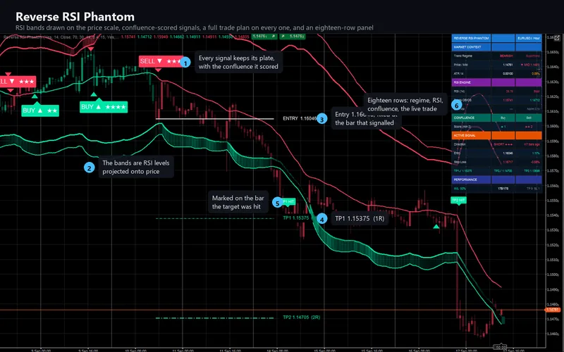 Reverse RSI Phantom for cTrader: Reverse RSI Phantom on the chart
