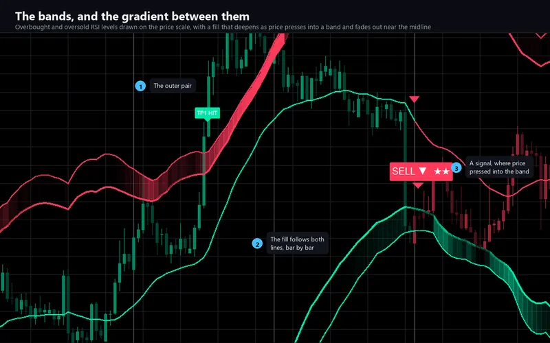 Reverse RSI Phantom for cTrader: The bands, and the gradient between them