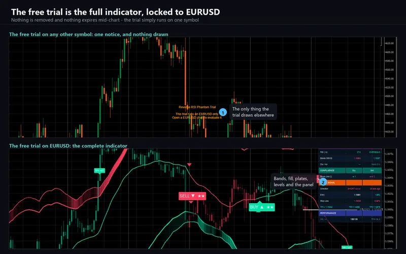Reverse RSI Phantom for cTrader: The free trial is the full indicator, locked to EURUSD