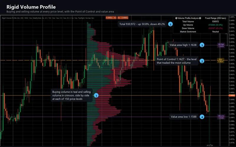 Rigid Volume Profile for cTrader: Rigid Volume Profile on the chart