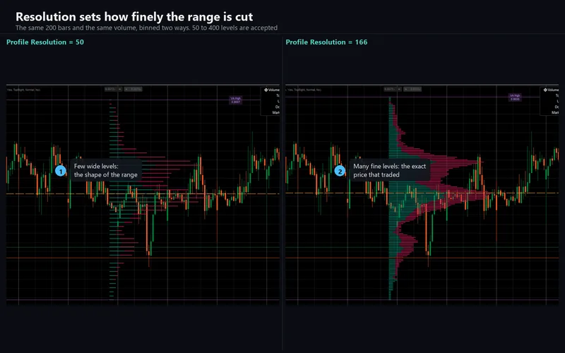 Rigid Volume Profile for cTrader: Resolution sets how finely the range is cut