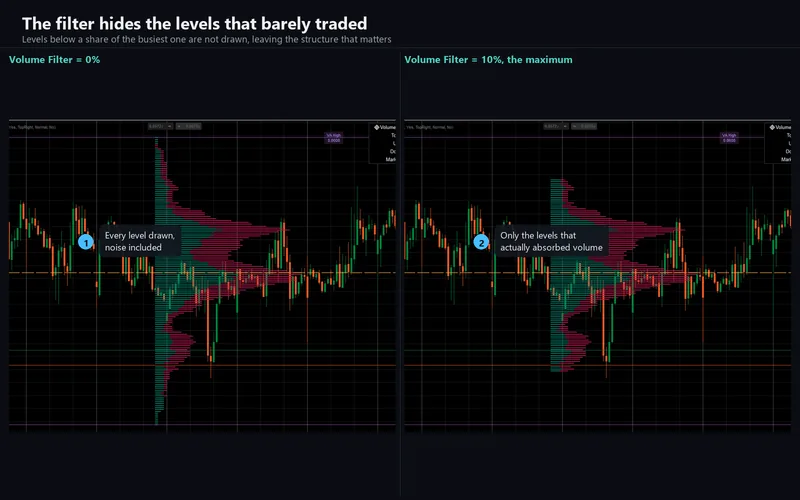 Rigid Volume Profile for cTrader: The filter hides the levels that barely traded