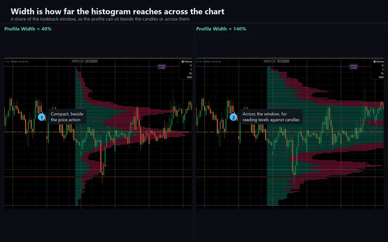 Rigid Volume Profile for cTrader: Width is how far the histogram reaches across the chart