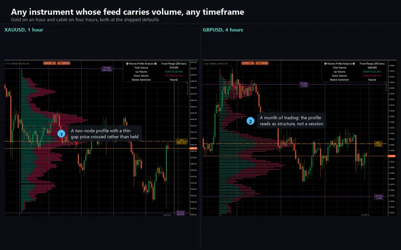Rigid Volume Profile for cTrader: Any instrument whose feed carries volume, any timeframe