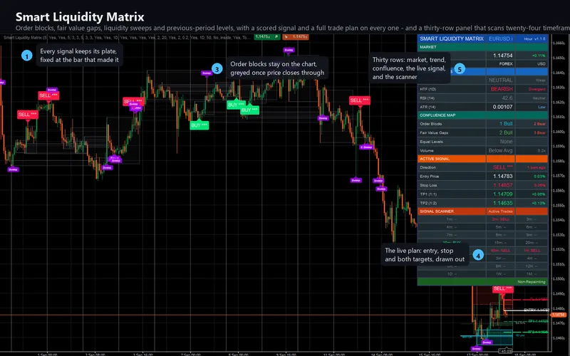 Smart Liquidity Matrix for cTrader: Smart Liquidity Matrix on the chart