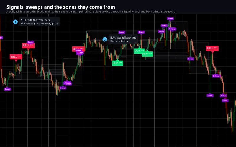 Smart Liquidity Matrix for cTrader: Signals, sweeps and the zones they come from