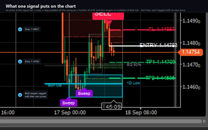 Smart Liquidity Matrix for cTrader: What one signal puts on the chart