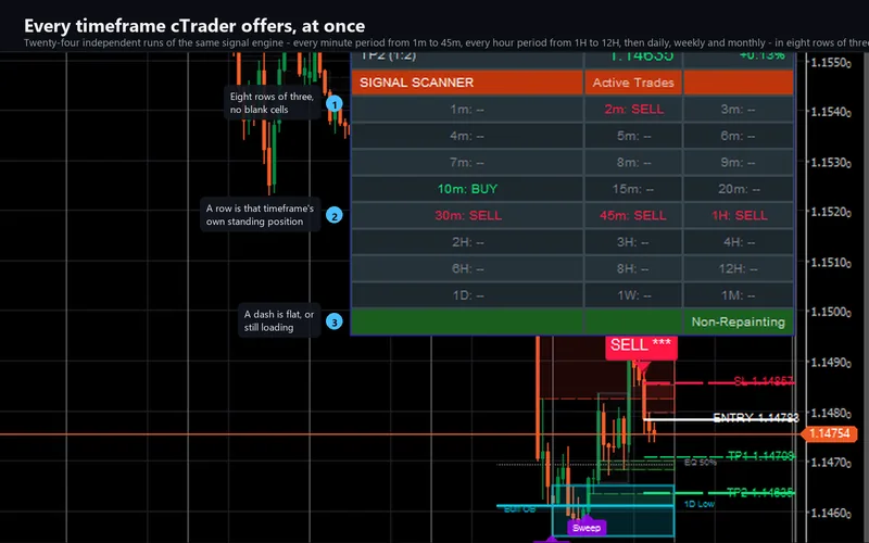 Smart Liquidity Matrix for cTrader: Every timeframe cTrader offers, at once