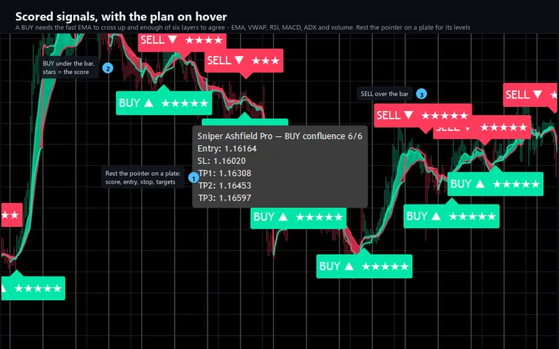 Sniper Ashfield Pro for cTrader: Scored signals, with the plan on hover