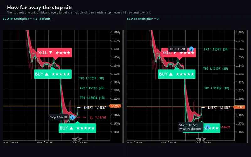 Sniper Ashfield Pro for cTrader: How far away the stop sits