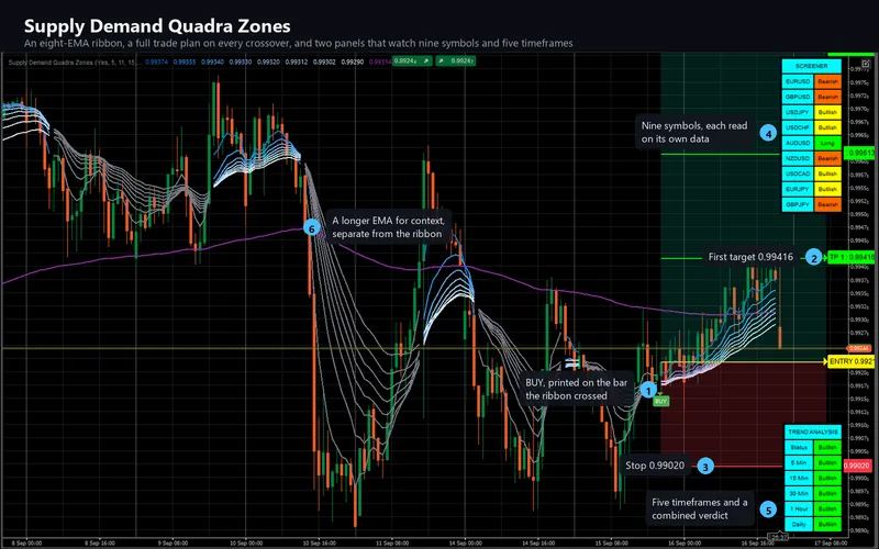 Supply Demand Quadra Zones for cTrader: Supply Demand Quadra Zones on the chart