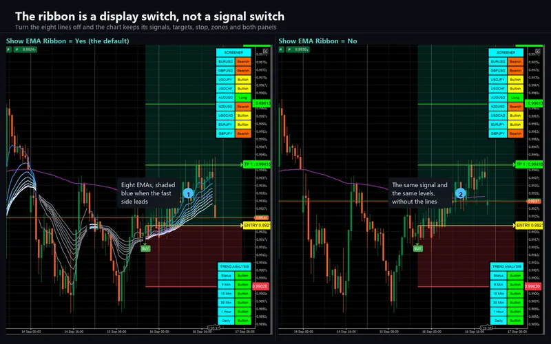 Supply Demand Quadra Zones for cTrader: The ribbon is a display switch, not a signal switch